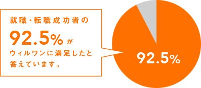 就職・転職成功者の92.5%が国試黒本治療家エージェントに満足したと答えています。