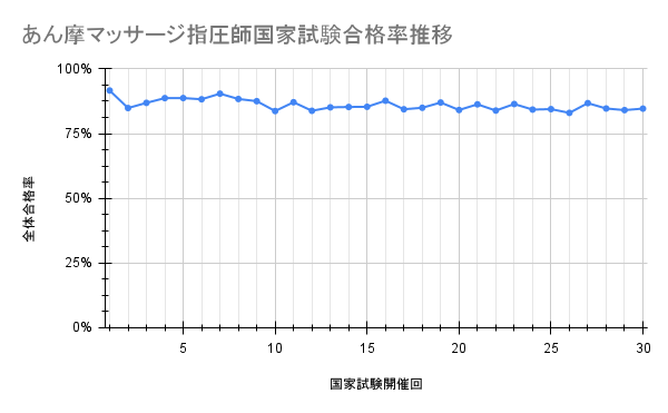 あん摩マッサージ指圧師国家試験の合格率推移