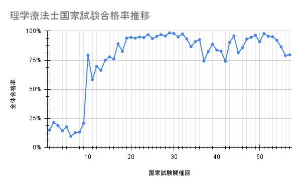 理学療法士国家試験の合格率推移