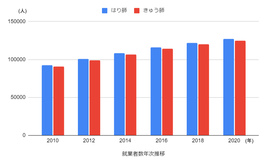 鍼灸師就業者数年次推移のグラフ