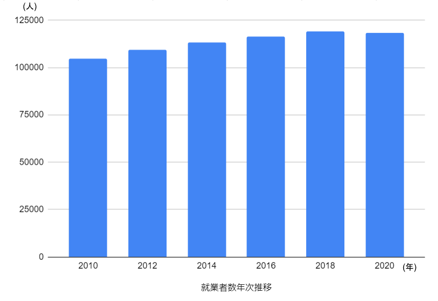 あん摩マッサージ指圧師就業者数年次推移のグラフ