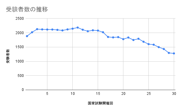 あん摩マッサージ指圧師国家試験の合格率推移