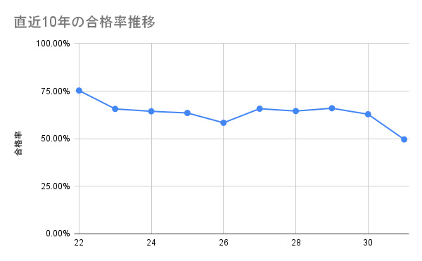 柔道整復師国家試験の合格率推移