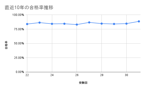 あん摩マッサージ指圧師国家試験の合格率推移