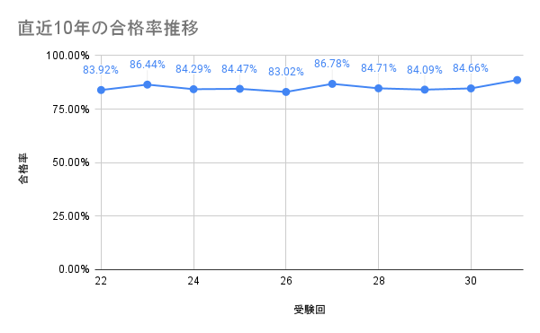 あん摩マッサージ指圧師国家試験の合格率推移