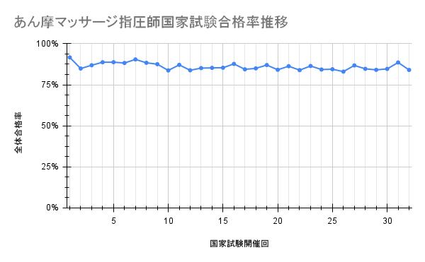 あん摩マッサージ指圧師国家試験の合格率推移