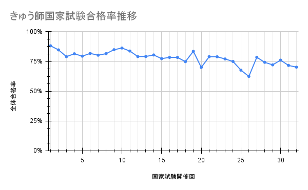 きゅう師国家試験の合格率推移