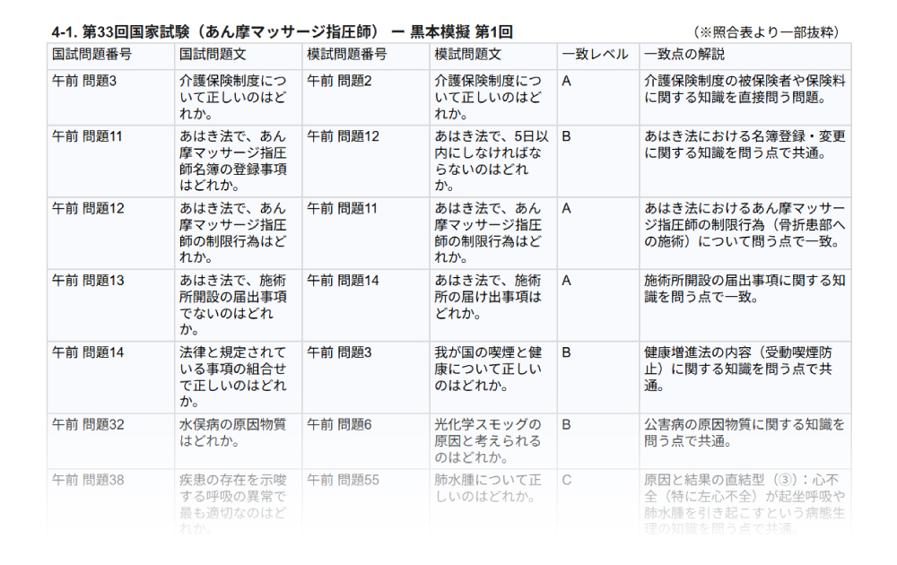 あん摩一致率調査サンプル