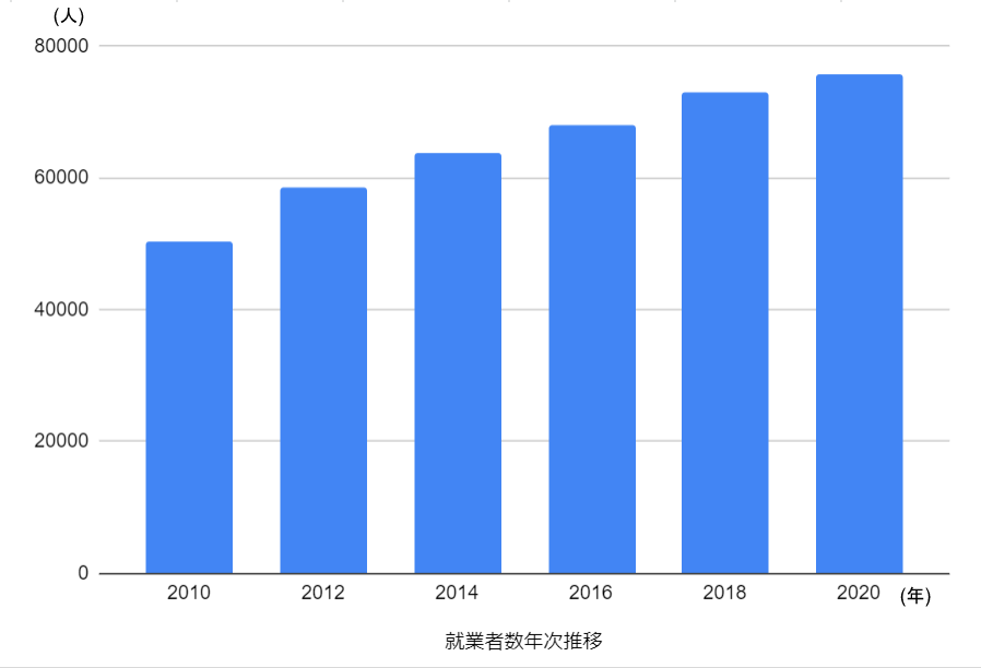柔道整復師就業者数年次推移のグラフ